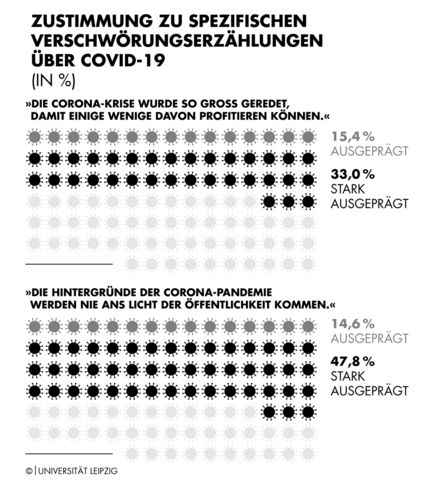 In der Autoritarismus-Studie werden auch Verschwörungserzählungen zur Corona-Pandemie thematisiert.