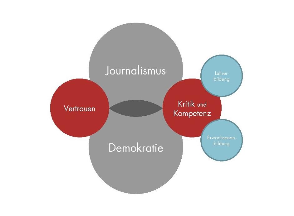 zur Vergrößerungsansicht des Bildes: Grafik: Schwerpunkte des Zentrums Journalismus und Demokratie