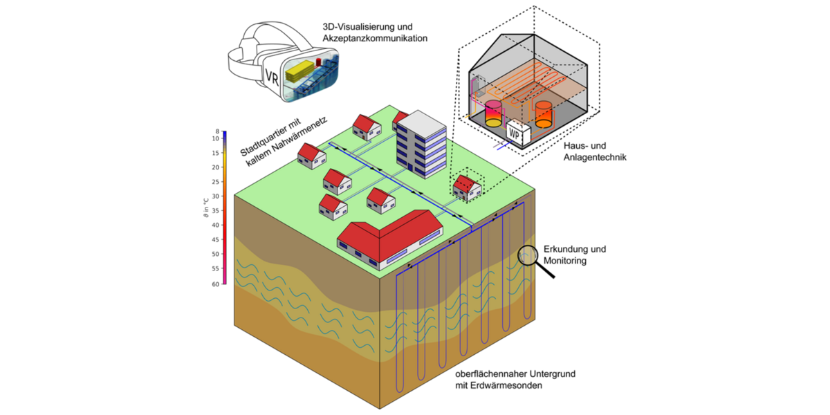zur Vergrößerungsansicht des Bildes: Das Titelbild zeigt eine schematische Darstellung eines geothermisch versorgten Stadtquartiers mit kaltem Nahwärmenetz.