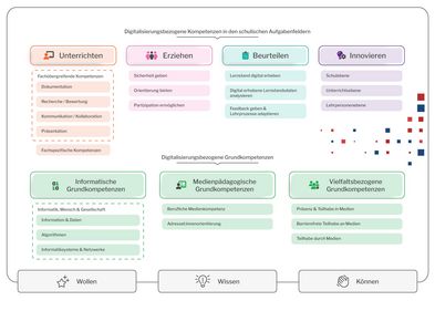 Aufbau „DikoLiS“: Die Kompetenzbereiche mit den jeweiligen Kompetenzfeldern (Quelle: Ganguin et al 2023). Aufbau „DikoLiS“: Die Kompetenzbereiche mit den jeweiligen Kompetenzfeldern (Quelle: Ganguin et al 2023).