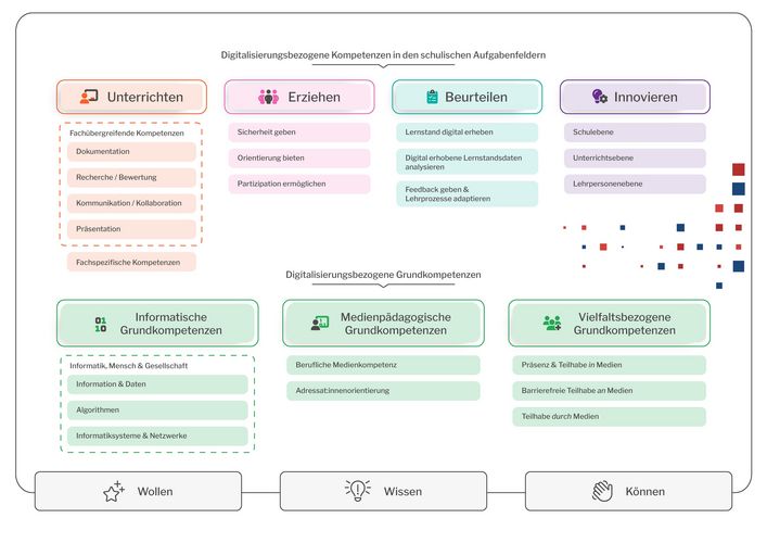 Aufbau „DikoLiS“: Die Kompetenzbereiche mit den jeweiligen Kompetenzfeldern (Quelle: Ganguin et al 2023).